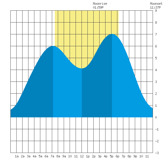 Redwood Creek Marker 8 tide chart for Tuesday, October 28, 2025