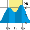 Redwood Creek Marker 8 tide chart for Tuesday, October 28, 2025