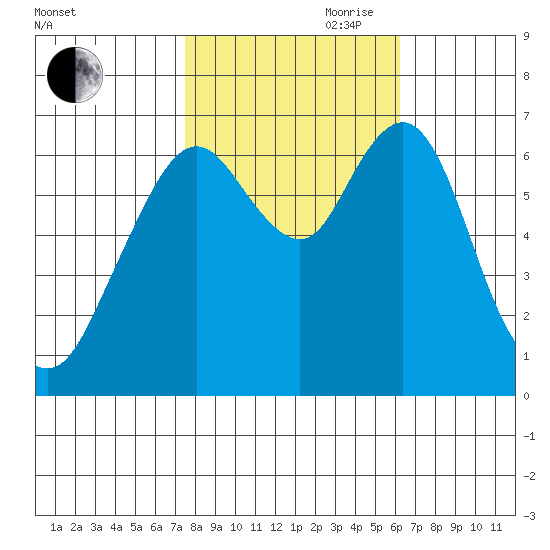 Redwood Creek Marker 8 tide chart for Wednesday, October 29, 2025