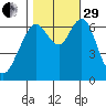 Redwood Creek Marker 8 tide chart for Wednesday, October 29, 2025