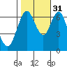 Redwood Creek Marker 8 tide chart for Friday, October 31, 2025