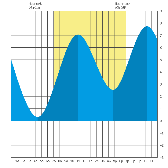 Redwood Creek Marker 8 tide chart for Friday, October 3, 2025