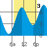 Redwood Creek Marker 8 tide chart for Friday, October 3, 2025