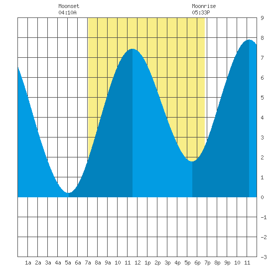 Redwood Creek Marker 8 tide chart for Saturday, October 4, 2025
