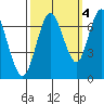 Redwood Creek Marker 8 tide chart for Saturday, October 4, 2025