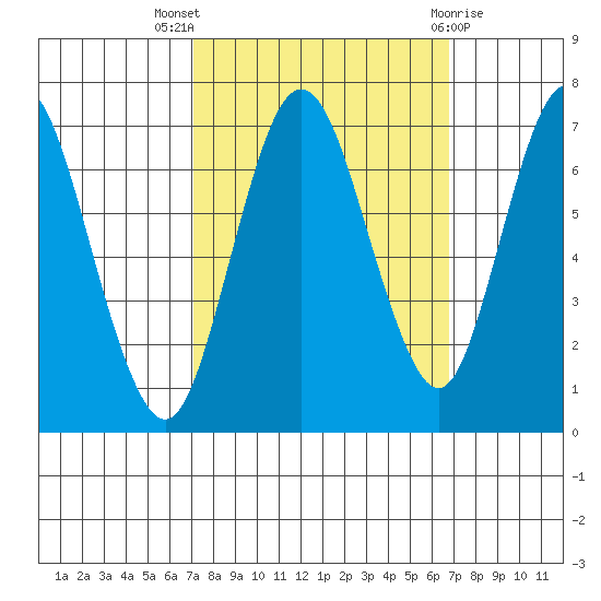 Redwood Creek Marker 8 tide chart for Sunday, October 5, 2025