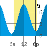 Redwood Creek Marker 8 tide chart for Sunday, October 5, 2025