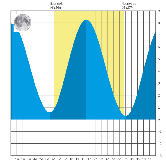 Redwood Creek Marker 8 tide chart for Monday, October 6, 2025