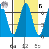 Redwood Creek Marker 8 tide chart for Monday, October 6, 2025