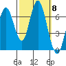 Redwood Creek Marker 8 tide chart for Wednesday, October 8, 2025