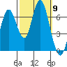Redwood Creek Marker 8 tide chart for Thursday, October 9, 2025