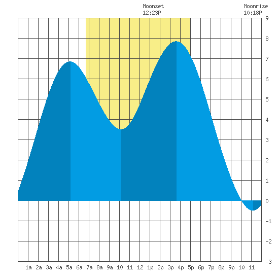 Redwood Creek Marker 8 tide chart for Monday, November 10, 2025