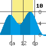 Redwood Creek Marker 8 tide chart for Monday, November 10, 2025