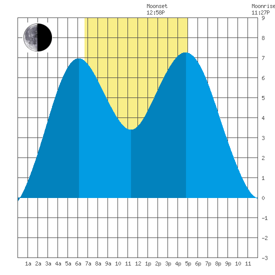 Redwood Creek Marker 8 tide chart for Tuesday, November 11, 2025