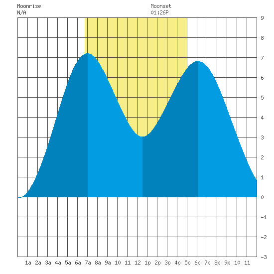Redwood Creek Marker 8 tide chart for Wednesday, November 12, 2025