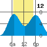 Redwood Creek Marker 8 tide chart for Wednesday, November 12, 2025