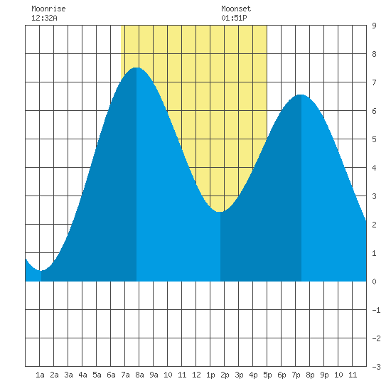 Redwood Creek Marker 8 tide chart for Thursday, November 13, 2025