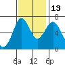 Redwood Creek Marker 8 tide chart for Thursday, November 13, 2025