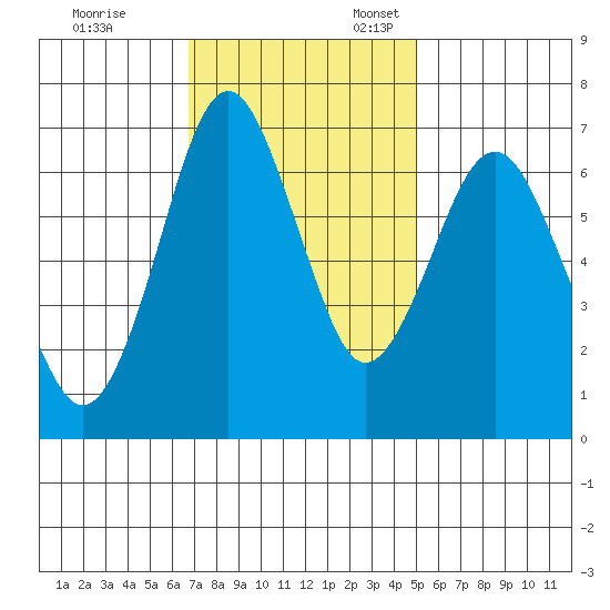 Redwood Creek Marker 8 tide chart for Friday, November 14, 2025