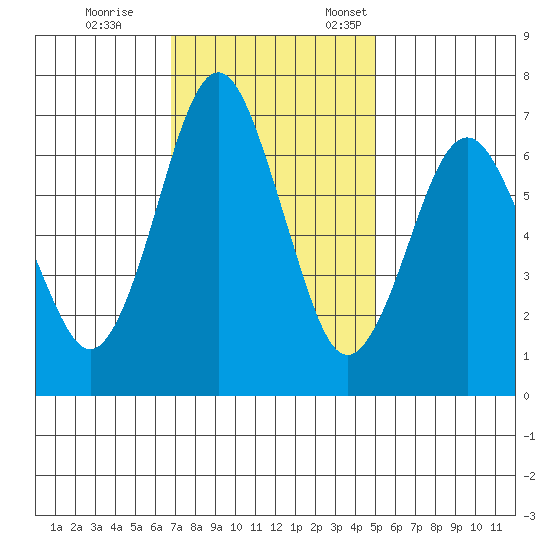 Redwood Creek Marker 8 tide chart for Saturday, November 15, 2025