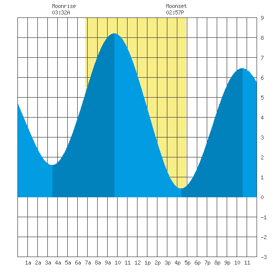Redwood Creek Marker 8 tide chart for Sunday, November 16, 2025