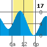 Redwood Creek Marker 8 tide chart for Monday, November 17, 2025