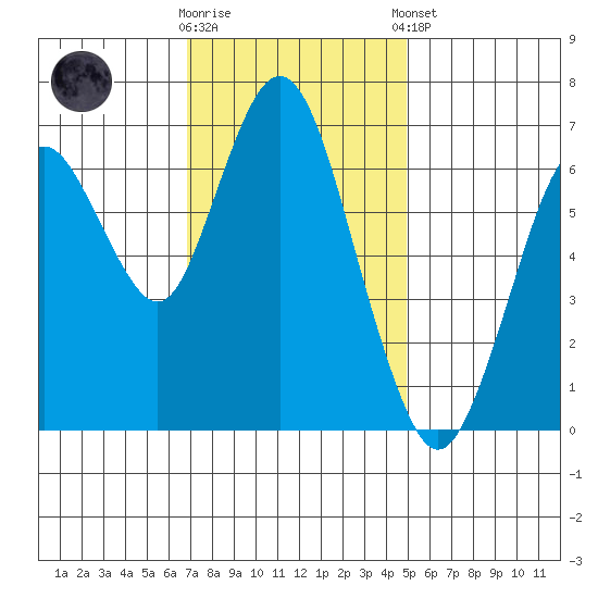 Redwood Creek Marker 8 tide chart for Wednesday, November 19, 2025