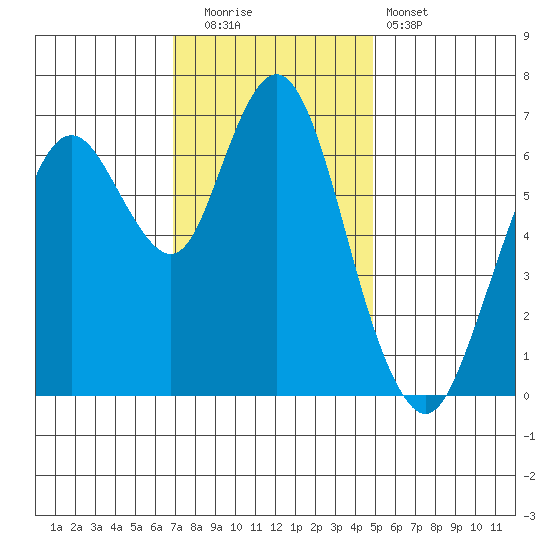 Redwood Creek Marker 8 tide chart for Friday, November 21, 2025