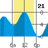 Redwood Creek Marker 8 tide chart for Friday, November 21, 2025