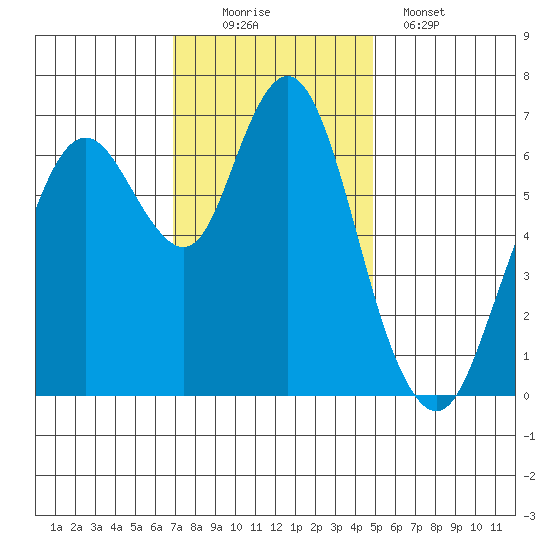 Redwood Creek Marker 8 tide chart for Saturday, November 22, 2025
