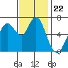 Redwood Creek Marker 8 tide chart for Saturday, November 22, 2025