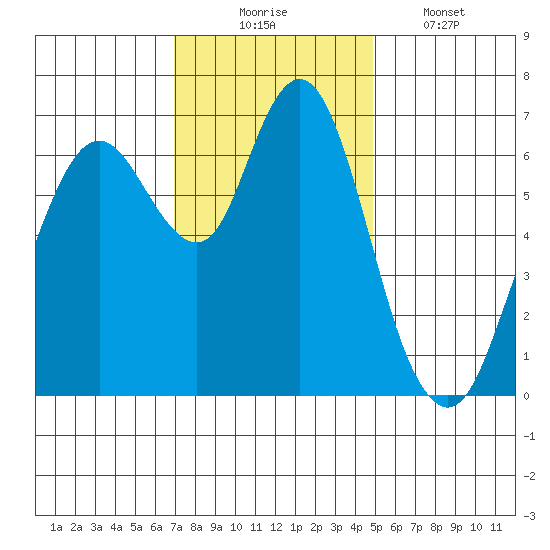 Redwood Creek Marker 8 tide chart for Sunday, November 23, 2025