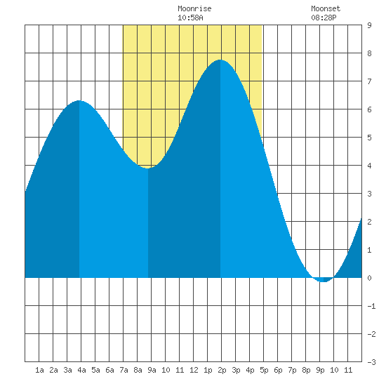 Redwood Creek Marker 8 tide chart for Monday, November 24, 2025