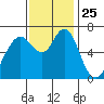Redwood Creek Marker 8 tide chart for Tuesday, November 25, 2025
