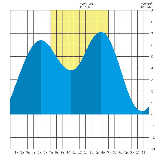 Redwood Creek Marker 8 tide chart for Wednesday, November 26, 2025