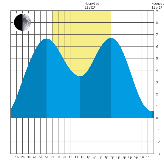 Redwood Creek Marker 8 tide chart for Thursday, November 27, 2025