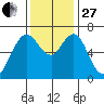 Redwood Creek Marker 8 tide chart for Thursday, November 27, 2025