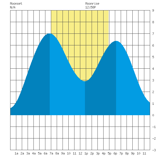 Redwood Creek Marker 8 tide chart for Friday, November 28, 2025
