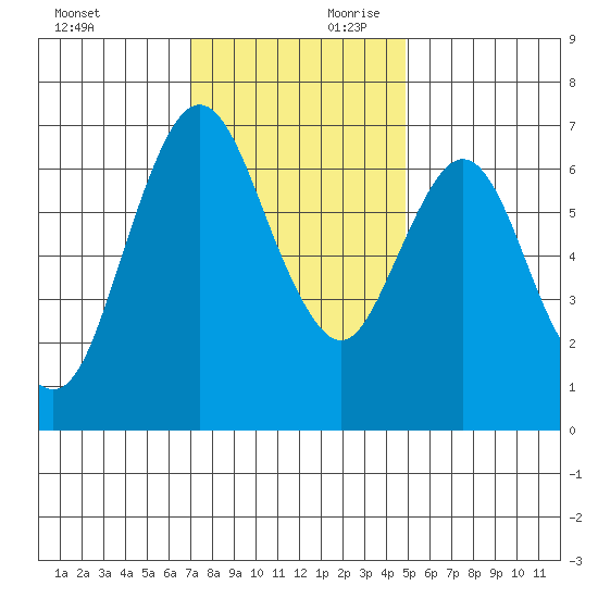 Redwood Creek Marker 8 tide chart for Saturday, November 29, 2025