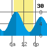 Redwood Creek Marker 8 tide chart for Sunday, November 30, 2025