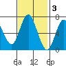 Redwood Creek Marker 8 tide chart for Monday, November 3, 2025