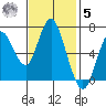 Redwood Creek Marker 8 tide chart for Wednesday, November 5, 2025