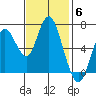 Redwood Creek Marker 8 tide chart for Thursday, November 6, 2025