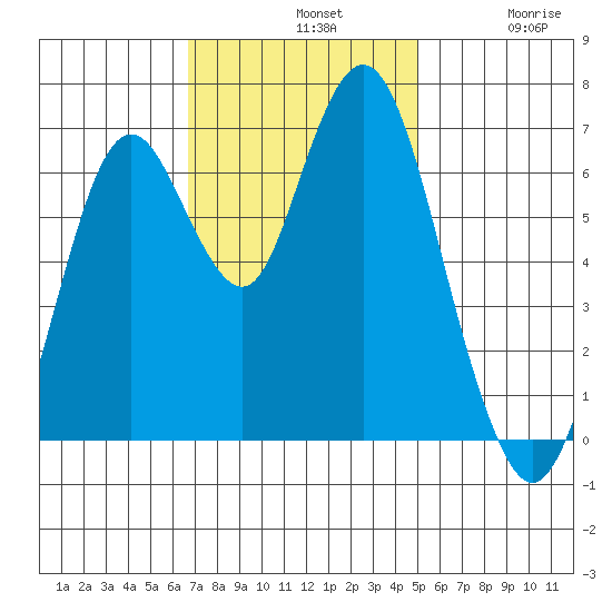 Redwood Creek Marker 8 tide chart for Sunday, November 9, 2025