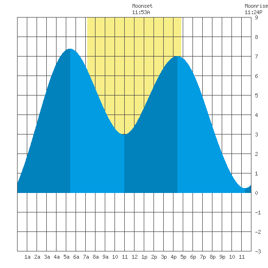 Redwood Creek Marker 8 tide chart for Wednesday, December 10, 2025