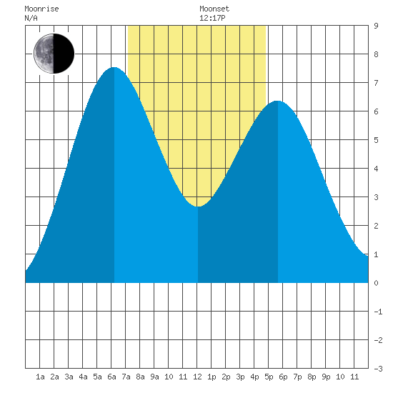 Redwood Creek Marker 8 tide chart for Thursday, December 11, 2025