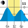 Redwood Creek Marker 8 tide chart for Thursday, December 11, 2025