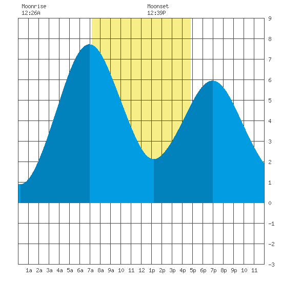 Redwood Creek Marker 8 tide chart for Friday, December 12, 2025