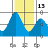 Redwood Creek Marker 8 tide chart for Saturday, December 13, 2025