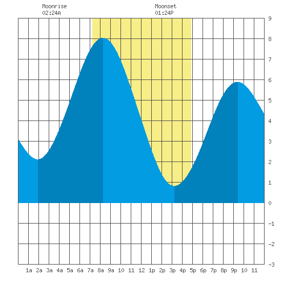 Redwood Creek Marker 8 tide chart for Sunday, December 14, 2025